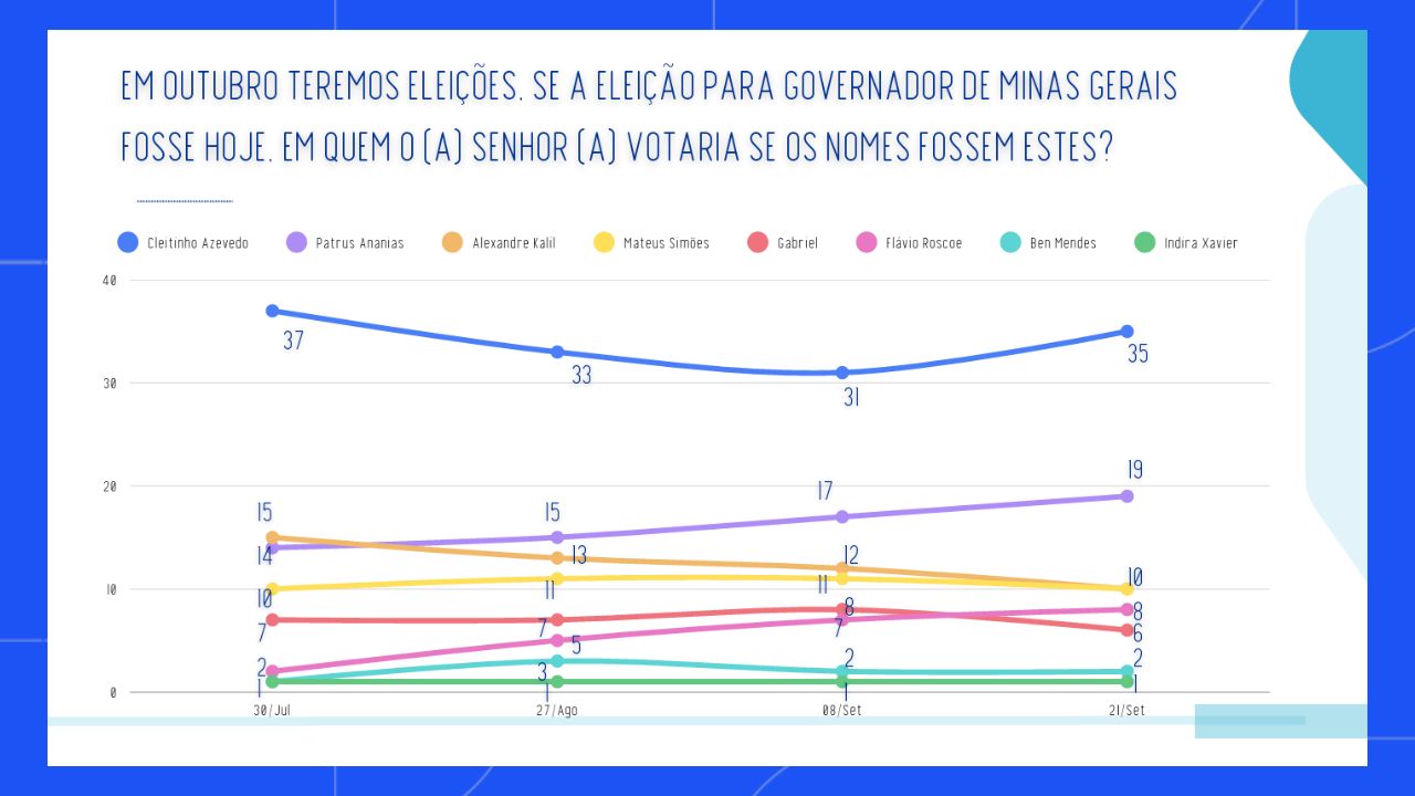 Gráfico candidatos governo MG Gráfico candidatos governo MG