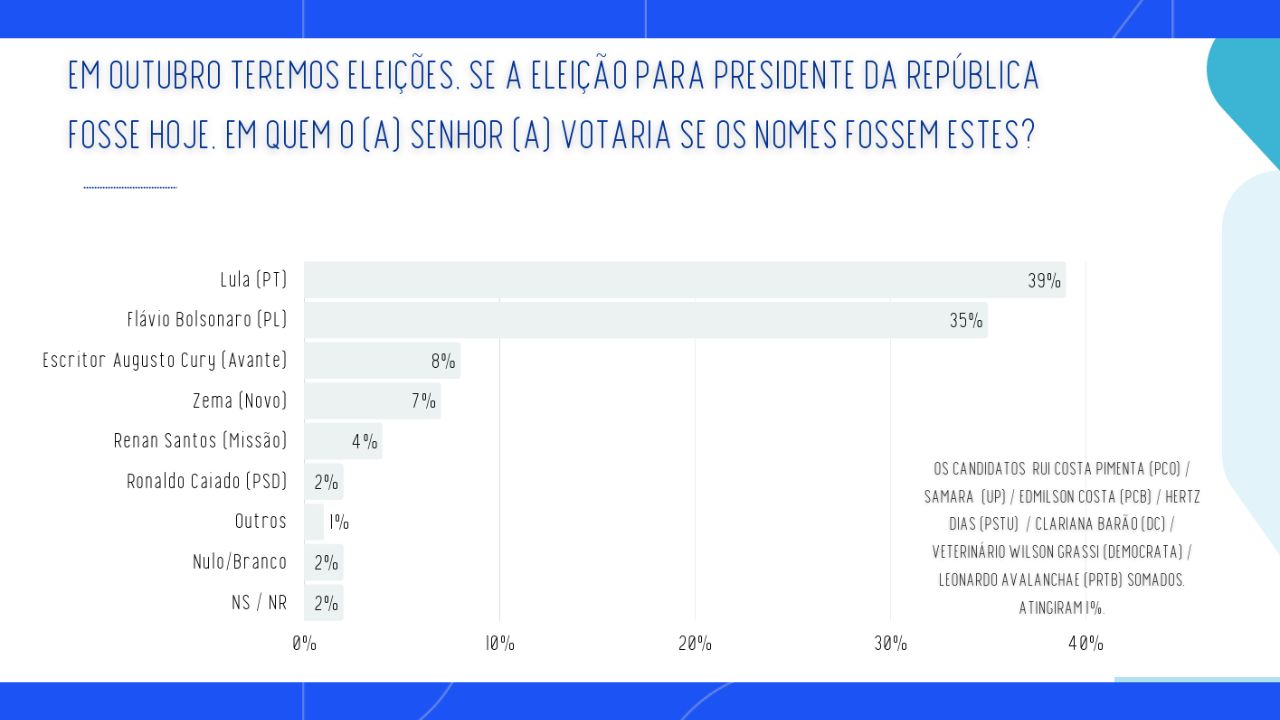 pesquisa presidente MG pesquisa presidente MG