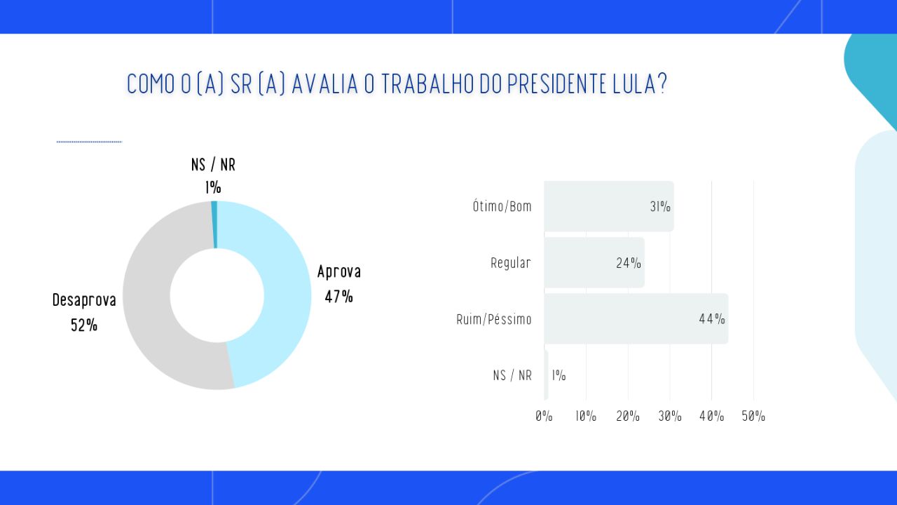 aprovação e reprovação do governo Lula em MG aprovação e reprovação do governo Lula em MG