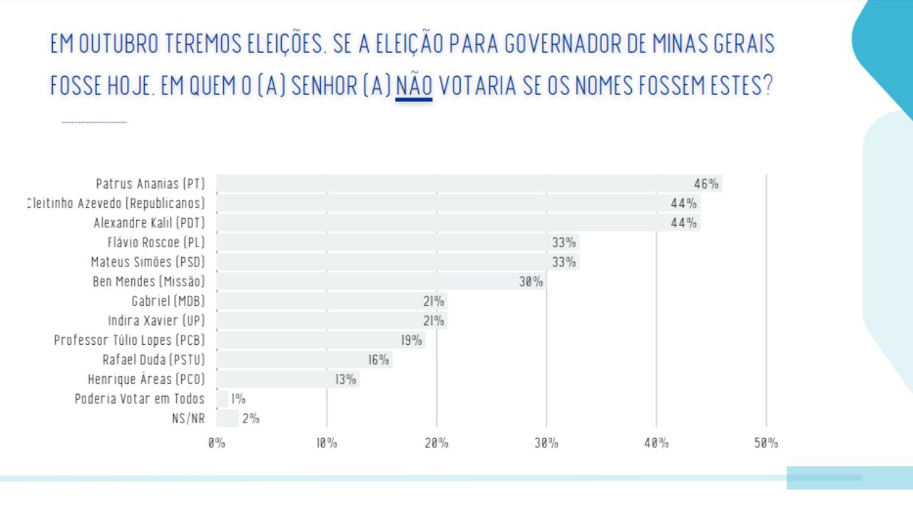 Rejeição em relação aos candidatos ao Governo de Minas a uma semana do primeiro turno - Crédito: Reprodução/ Real Time Big Data