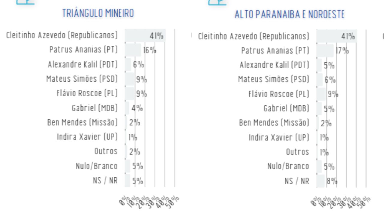 Pesquisa por região para o Governo de Minas