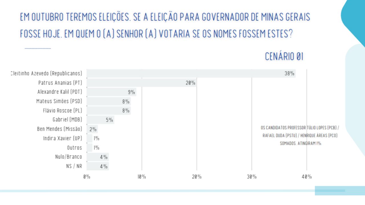 Pesquisa eleitoral: Números evidenciam vantagem considerável de Cleitinho – Crédito: Reprodução/ Real Time Big Data