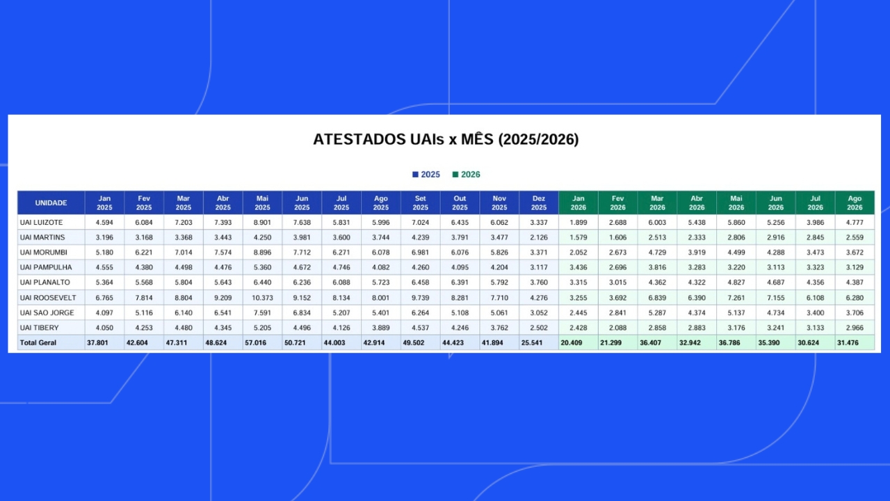 Emissão de atestados médicos em Uberlândia caiu 33,87% entre janeiro e agosto, segundo a Prefeitura