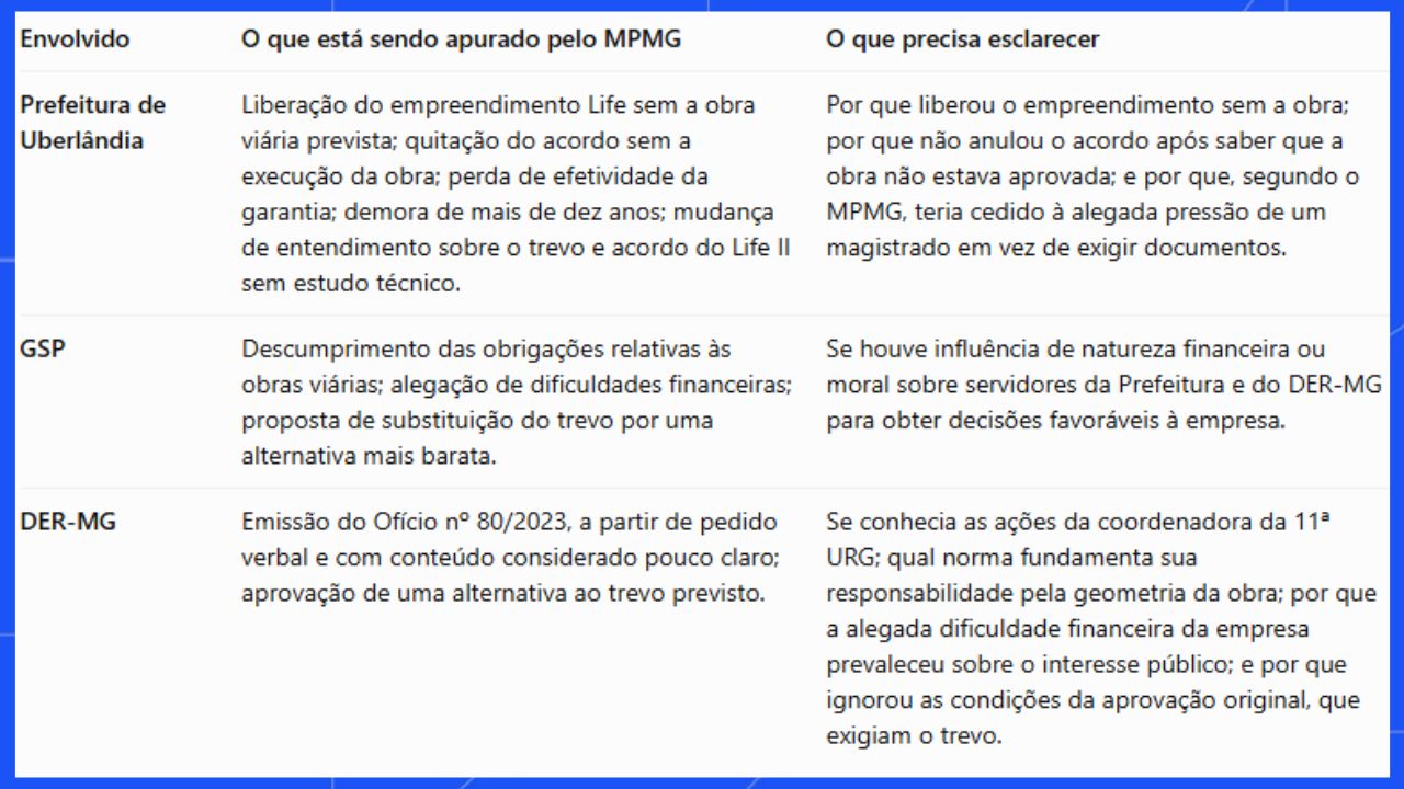 trevo anel viário sul de Uberlândia trevo anel viário sul de Uberlândia
