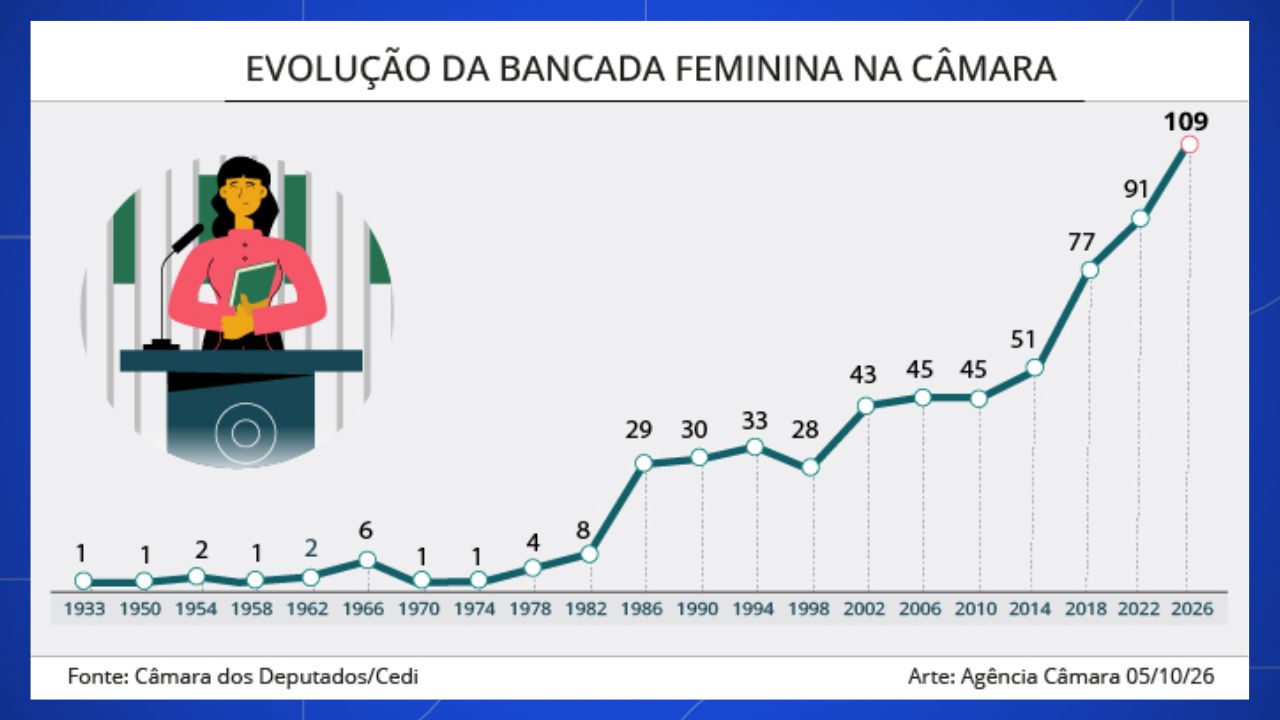 Evolução da bancada feminina Evolução da bancada feminina