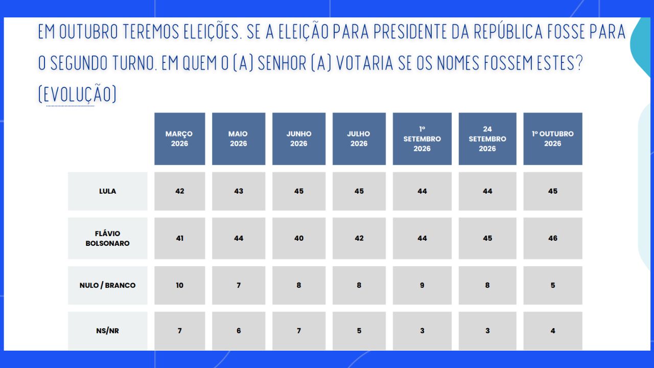 Comparativo entre as pesquisas Comparativo entre as pesquisas