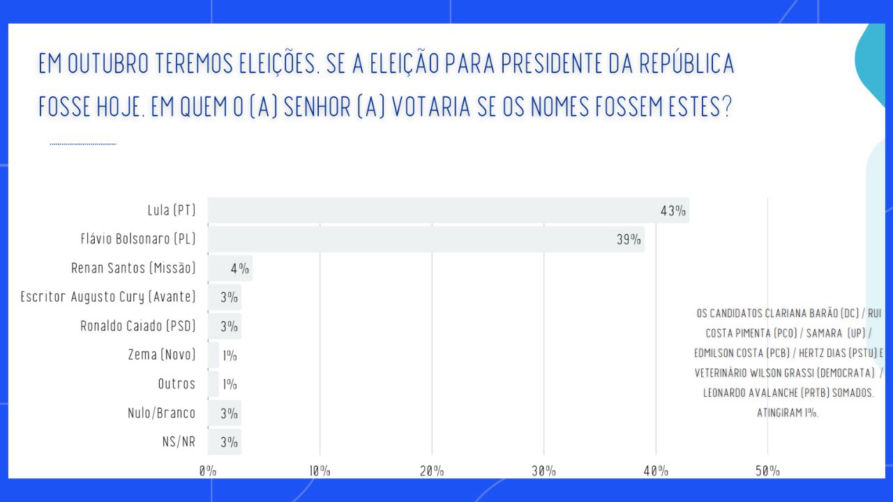 Lula x Flávio Bolsonaro pesquisa Lula x Flávio Bolsonaro pesquisa