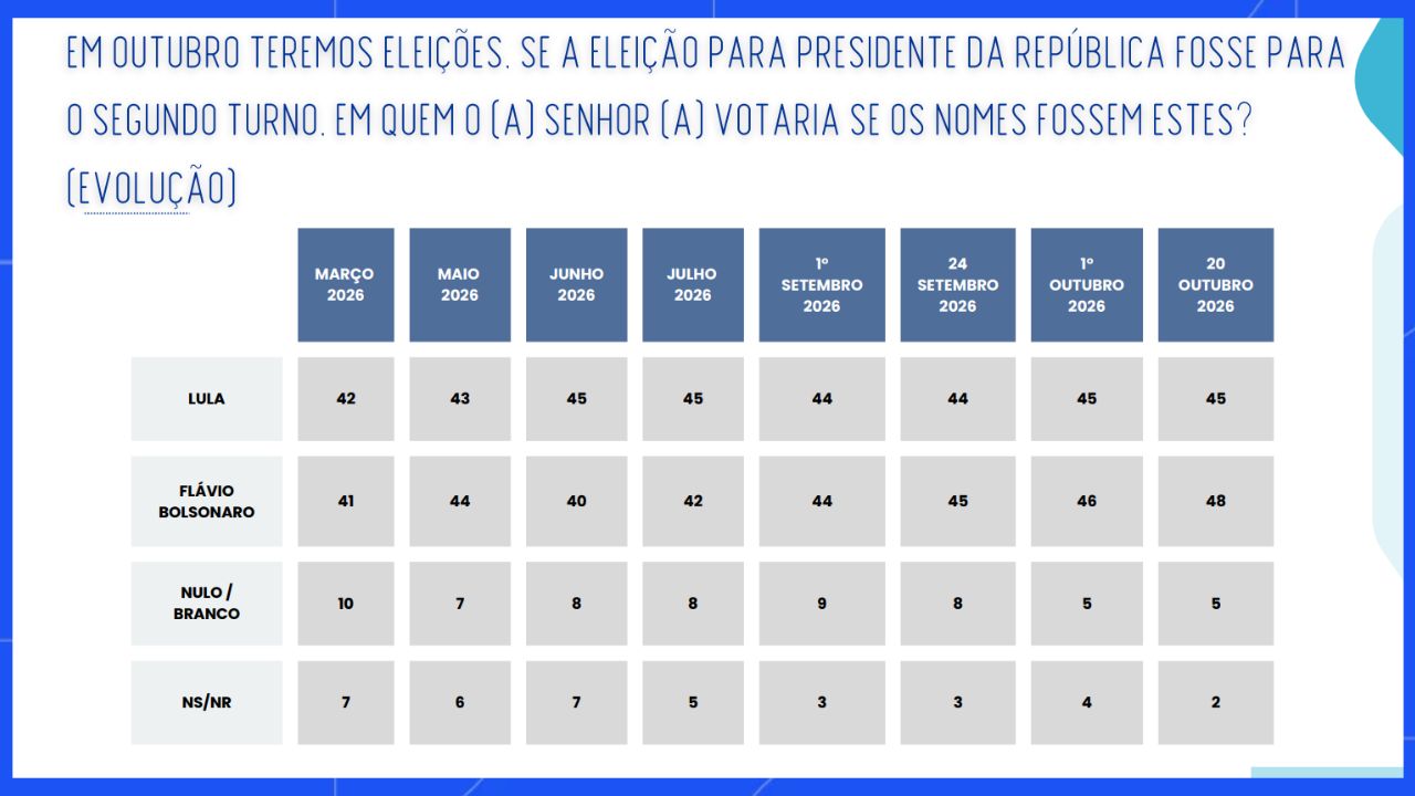 Lula x Flávio Lula x Flávio