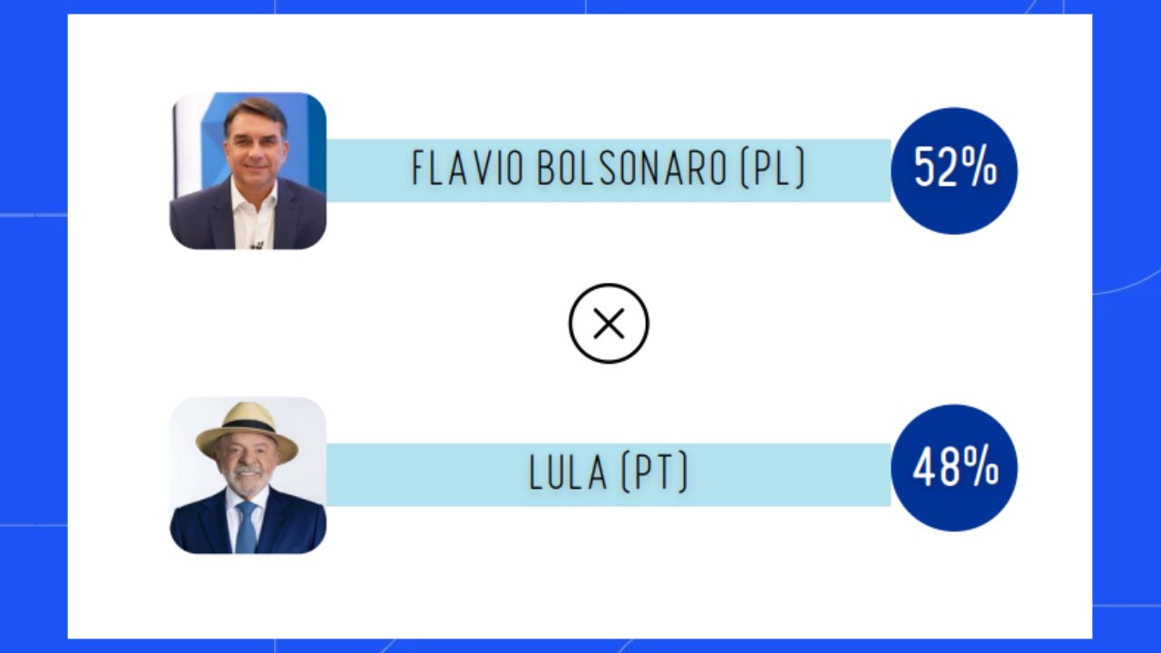 Flávio Bolsonaro x Lula Flávio Bolsonaro x Lula